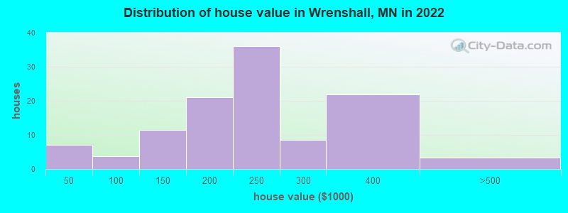 Distribution of house value in Wrenshall, MN in 2022