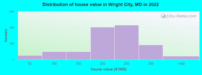 Distribution of house value in Wright City, MO in 2022