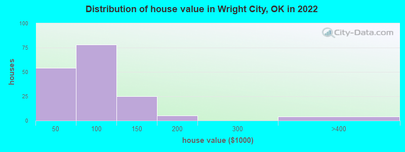 Distribution of house value in Wright City, OK in 2022
