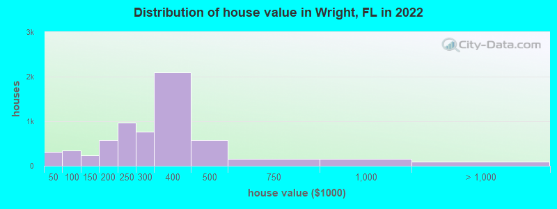Distribution of house value in Wright, FL in 2022