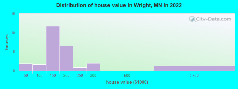 Distribution of house value in Wright, MN in 2019