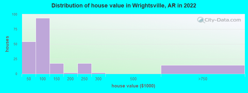 Distribution of house value in Wrightsville, AR in 2019