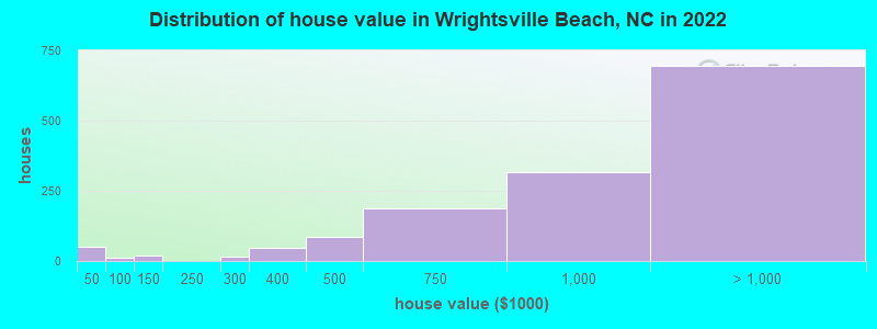 Distribution of house value in Wrightsville Beach, NC in 2022