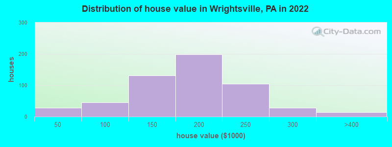Distribution of house value in Wrightsville, PA in 2022