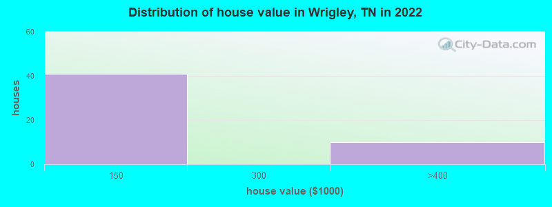 Distribution of house value in Wrigley, TN in 2022