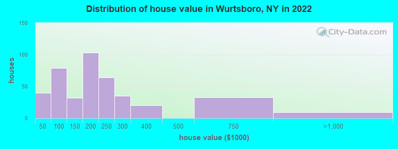 Distribution of house value in Wurtsboro, NY in 2022