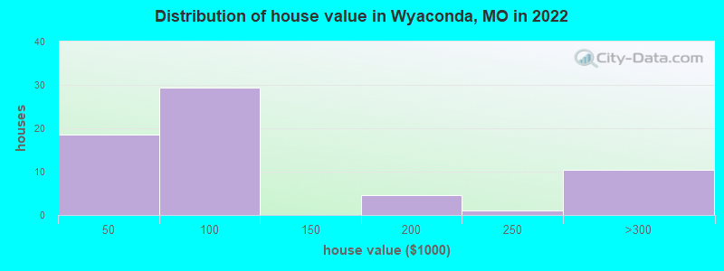 Distribution of house value in Wyaconda, MO in 2022