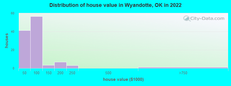 Distribution of house value in Wyandotte, OK in 2022