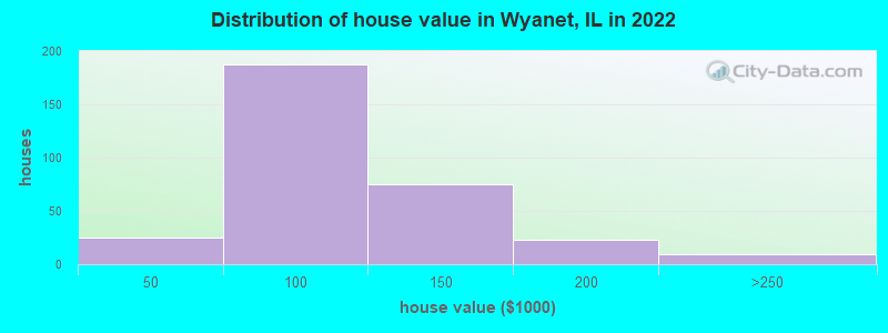 Distribution of house value in Wyanet, IL in 2022