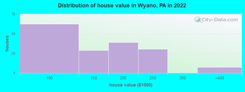 Distribution of house value in Wyano, PA in 2022