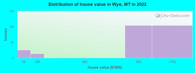 Distribution of house value in Wye, MT in 2022