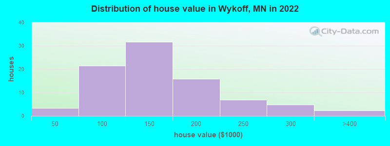Distribution of house value in Wykoff, MN in 2022