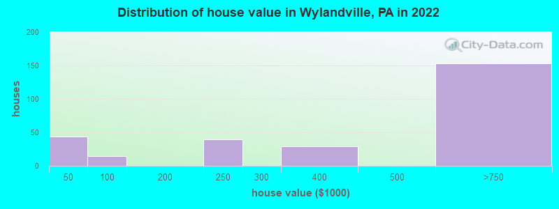 Distribution of house value in Wylandville, PA in 2022