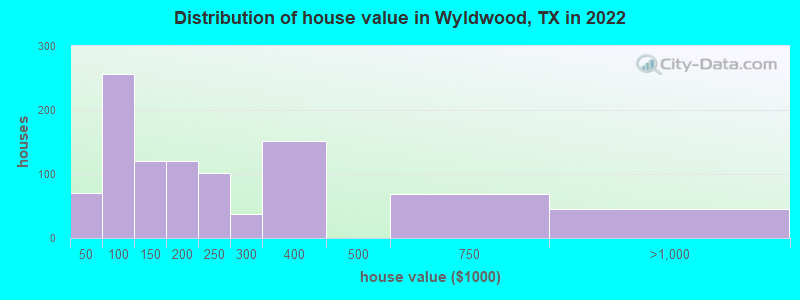 Distribution of house value in Wyldwood, TX in 2022