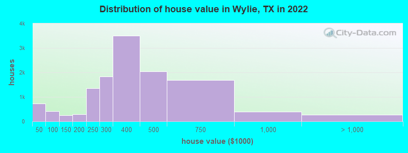 Distribution of house value in Wylie, TX in 2022