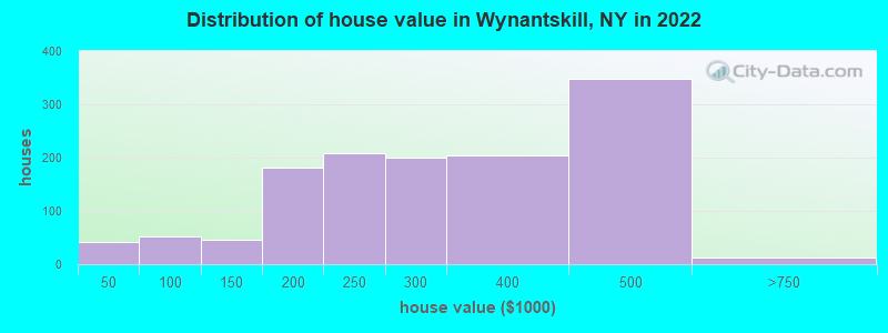 Distribution of house value in Wynantskill, NY in 2022