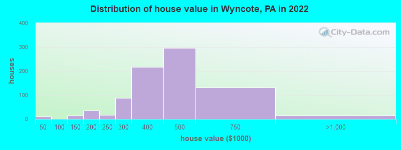 Distribution of house value in Wyncote, PA in 2019