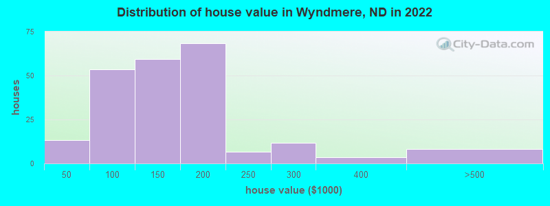 Distribution of house value in Wyndmere, ND in 2022