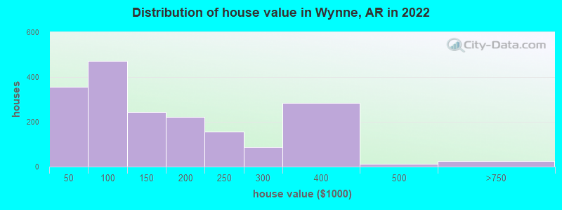 Distribution of house value in Wynne, AR in 2019