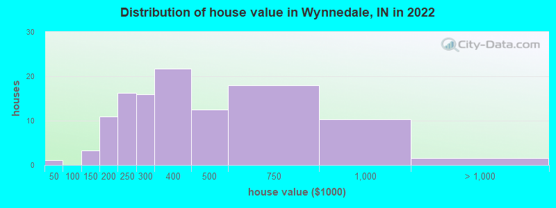 Distribution of house value in Wynnedale, IN in 2022