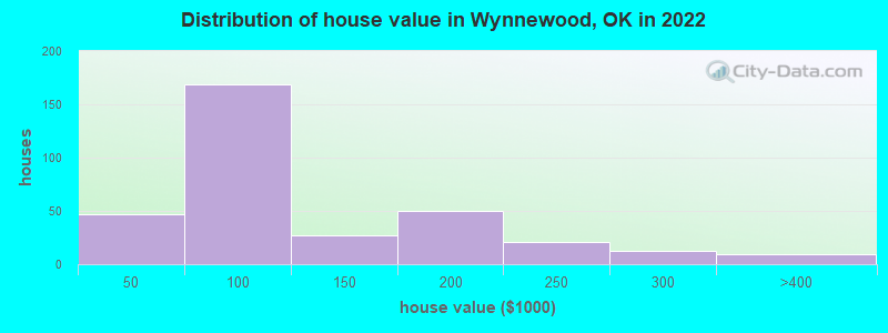 Distribution of house value in Wynnewood, OK in 2019