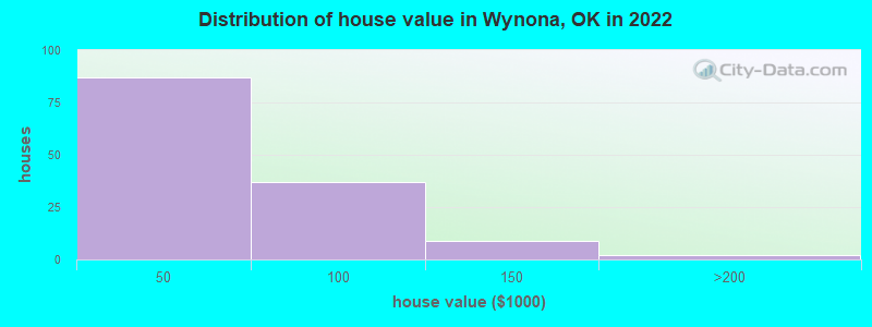 Distribution of house value in Wynona, OK in 2022