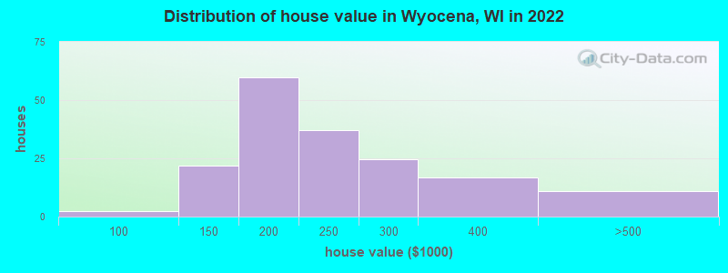 Distribution of house value in Wyocena, WI in 2022