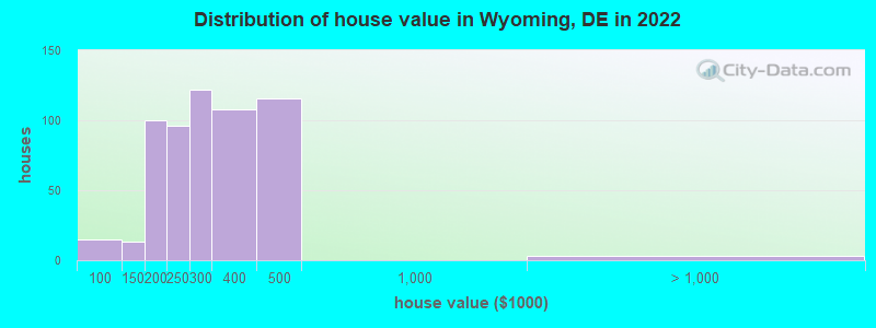 Distribution of house value in Wyoming, DE in 2022