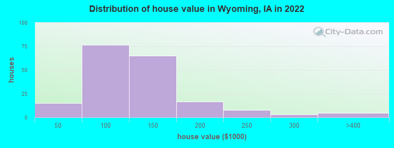 Distribution of house value in Wyoming, IA in 2022