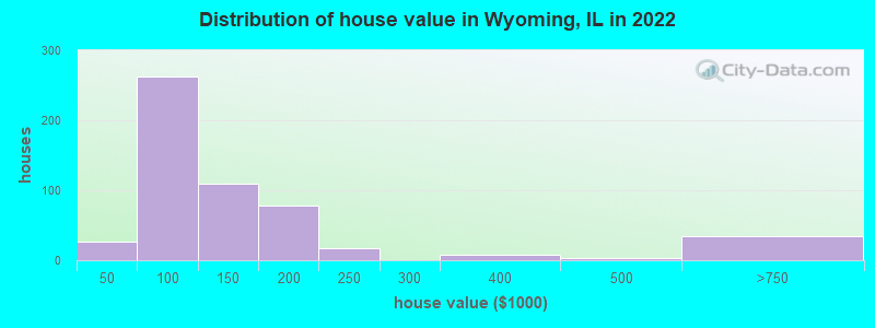 Distribution of house value in Wyoming, IL in 2022