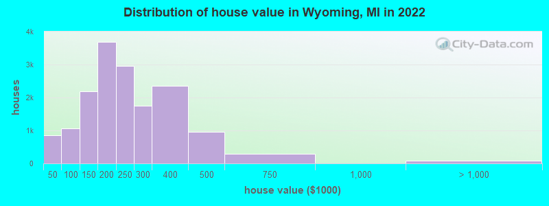 Distribution of house value in Wyoming, MI in 2022