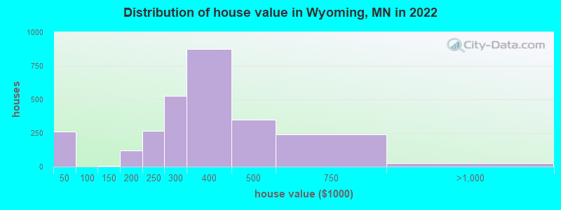 Distribution of house value in Wyoming, MN in 2022