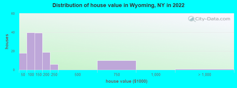 Distribution of house value in Wyoming, NY in 2022