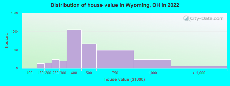 Distribution of house value in Wyoming, OH in 2019