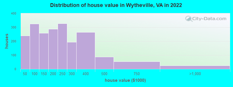 Distribution of house value in Wytheville, VA in 2019