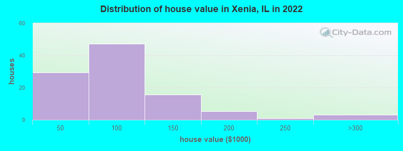 Distribution of house value in Xenia, IL in 2022