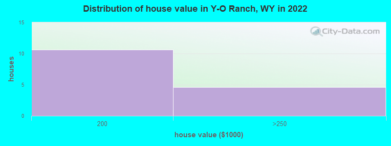 Distribution of house value in Y-O Ranch, WY in 2022