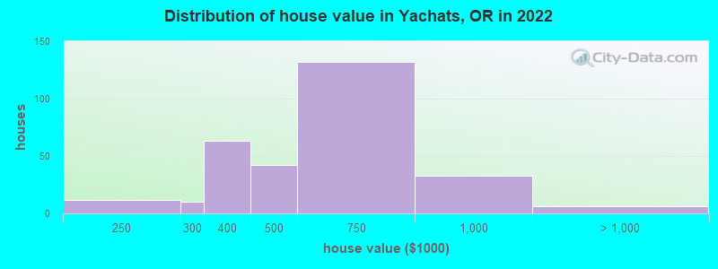 Distribution of house value in Yachats, OR in 2022
