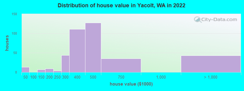 Distribution of house value in Yacolt, WA in 2021