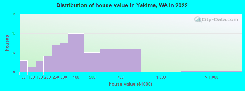 Distribution of house value in Yakima, WA in 2021