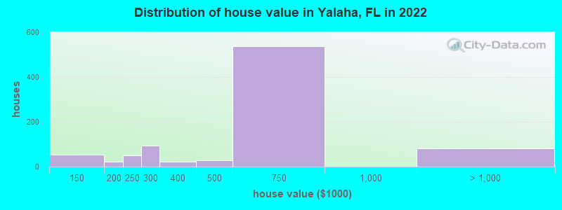 Distribution of house value in Yalaha, FL in 2019