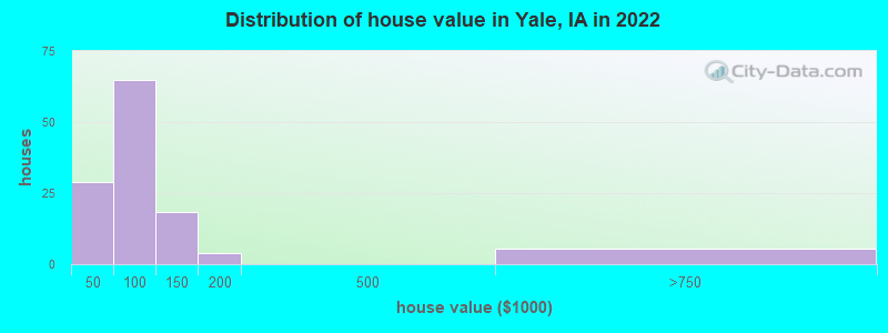 Distribution of house value in Yale, IA in 2022