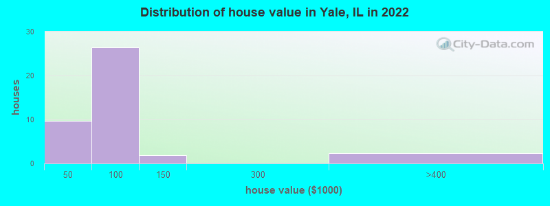 Distribution of house value in Yale, IL in 2022