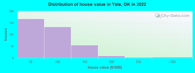 Distribution of house value in Yale, OK in 2022