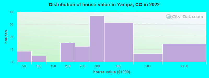 Distribution of house value in Yampa, CO in 2022