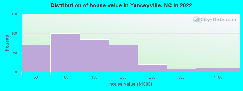 Distribution of house value in Yanceyville, NC in 2022