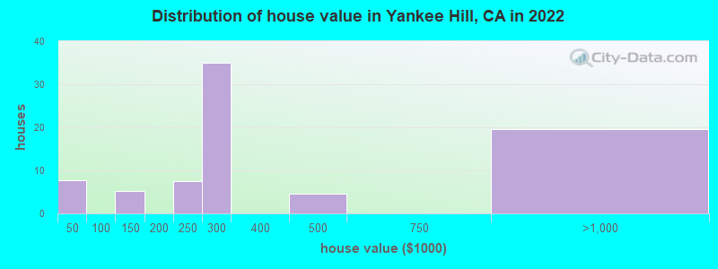 Distribution of house value in Yankee Hill, CA in 2022
