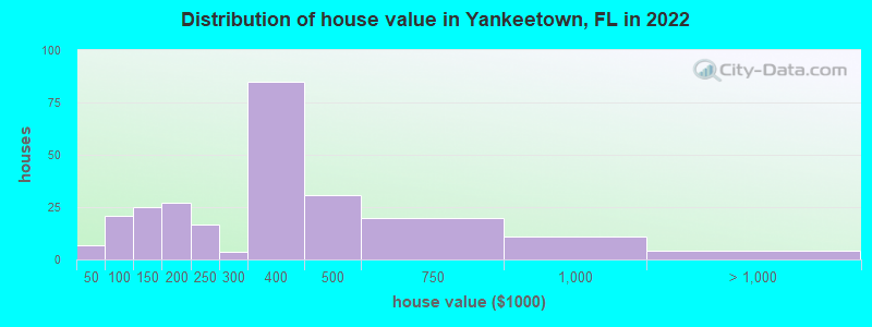 Distribution of house value in Yankeetown, FL in 2019