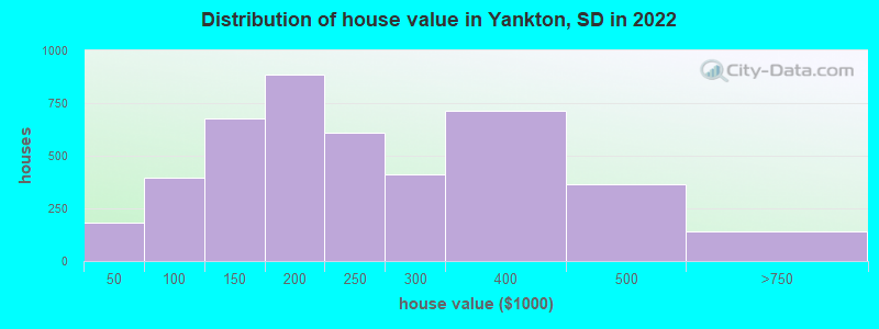 Distribution of house value in Yankton, SD in 2022