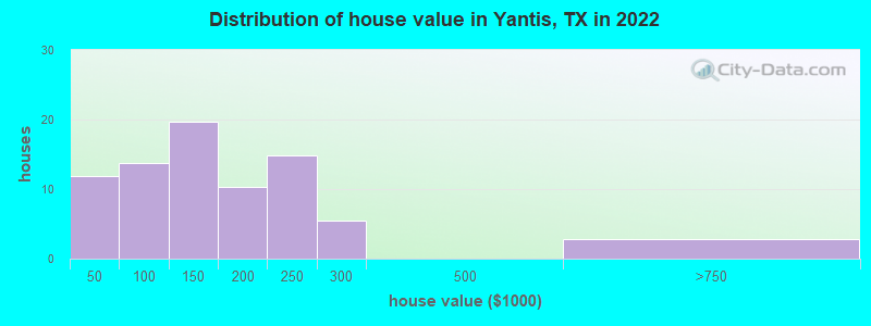 Distribution of house value in Yantis, TX in 2022
